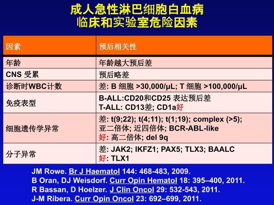 成人年龄gt35岁成人急性淋巴细胞白血病背景儿童课件_第5页