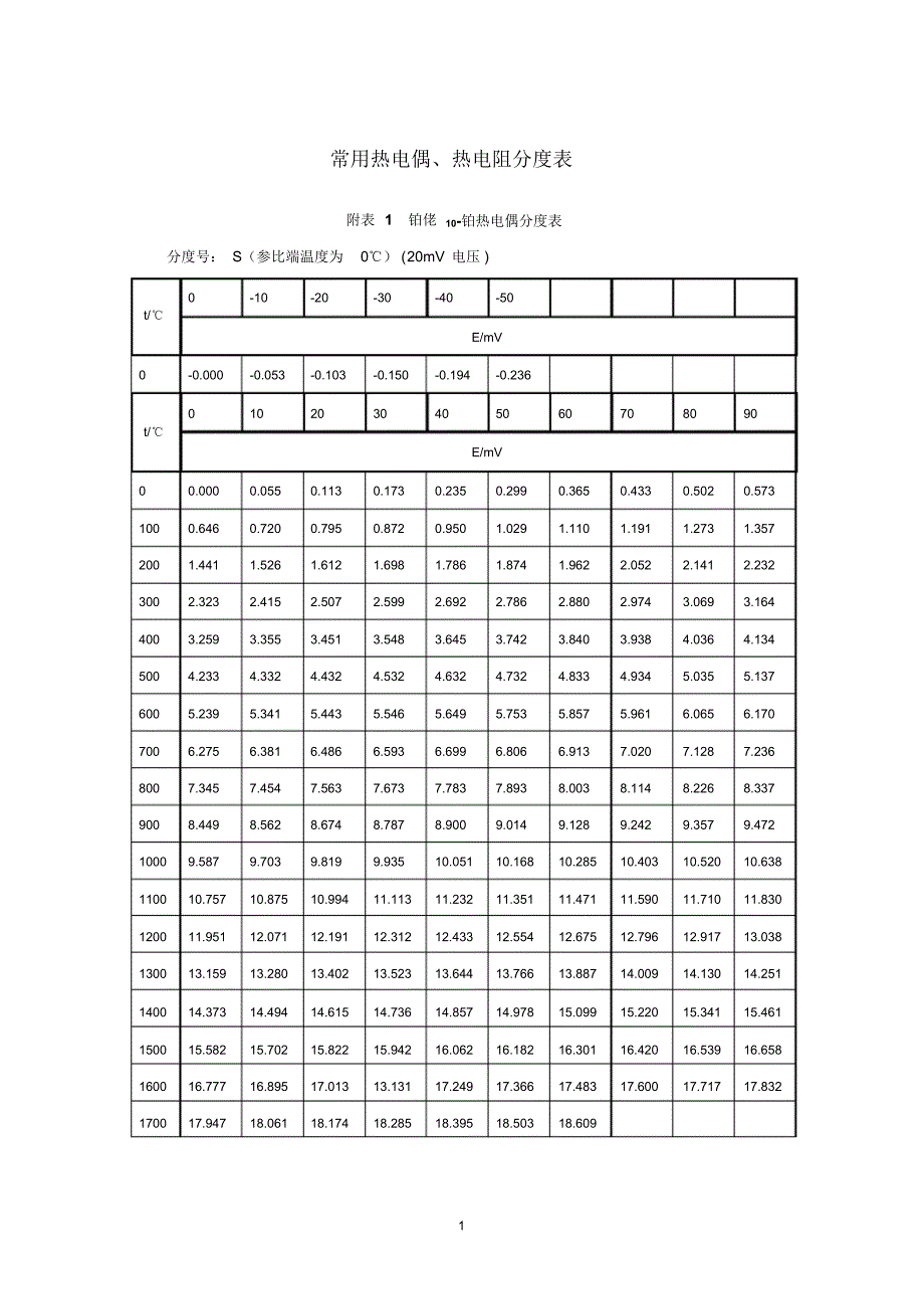 常用热电偶、热电阻分度表_mV_第1页