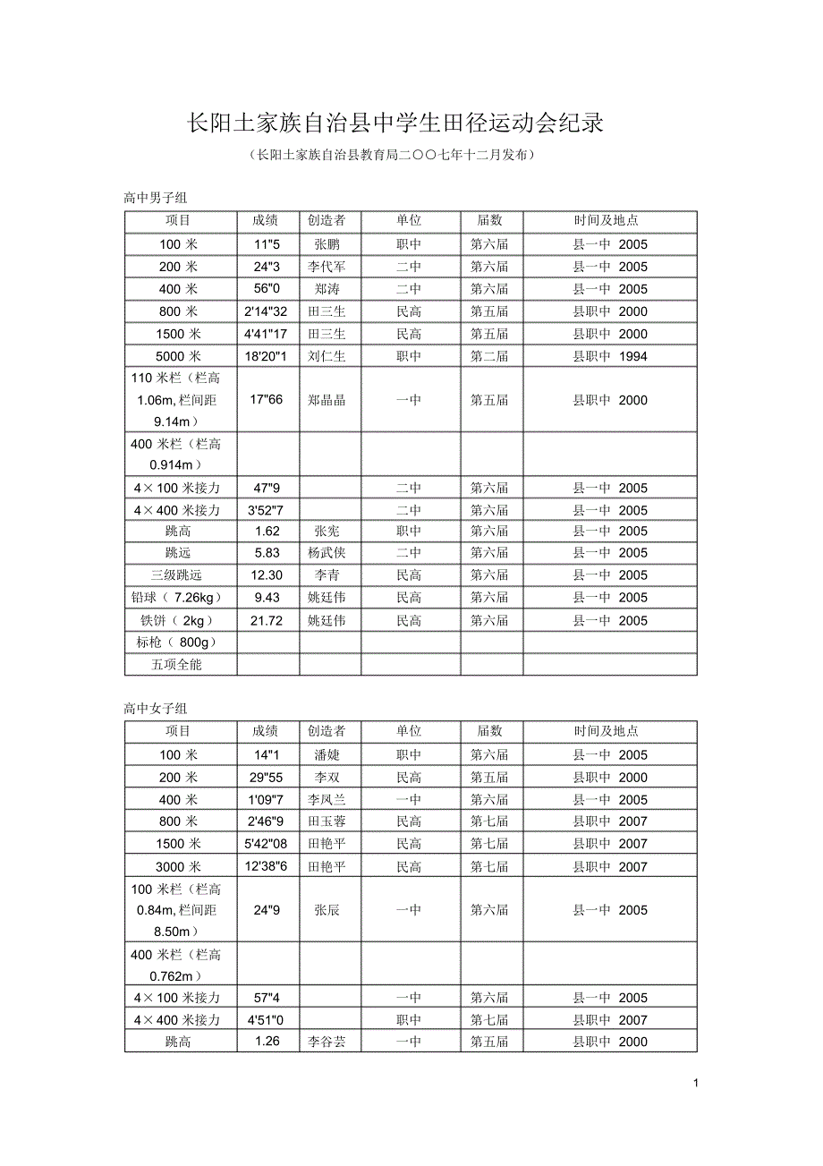 长阳·县运会纪录表_第1页