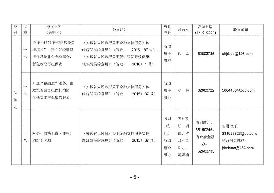 支持民营经济发展政策精选咨询联系表_第5页