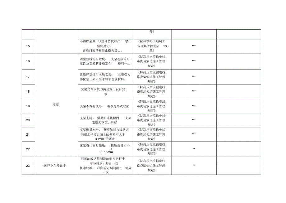 标准化货运索道综合检查表(内部审核版)_第3页