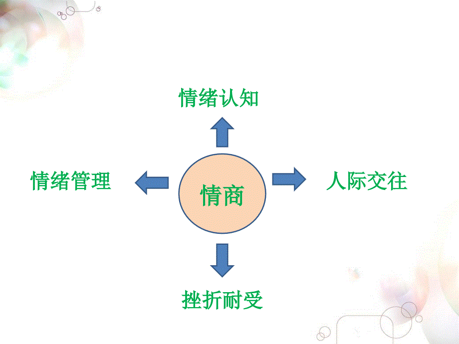 标杆员工快乐工作健康生活职场心理调试课件_第4页