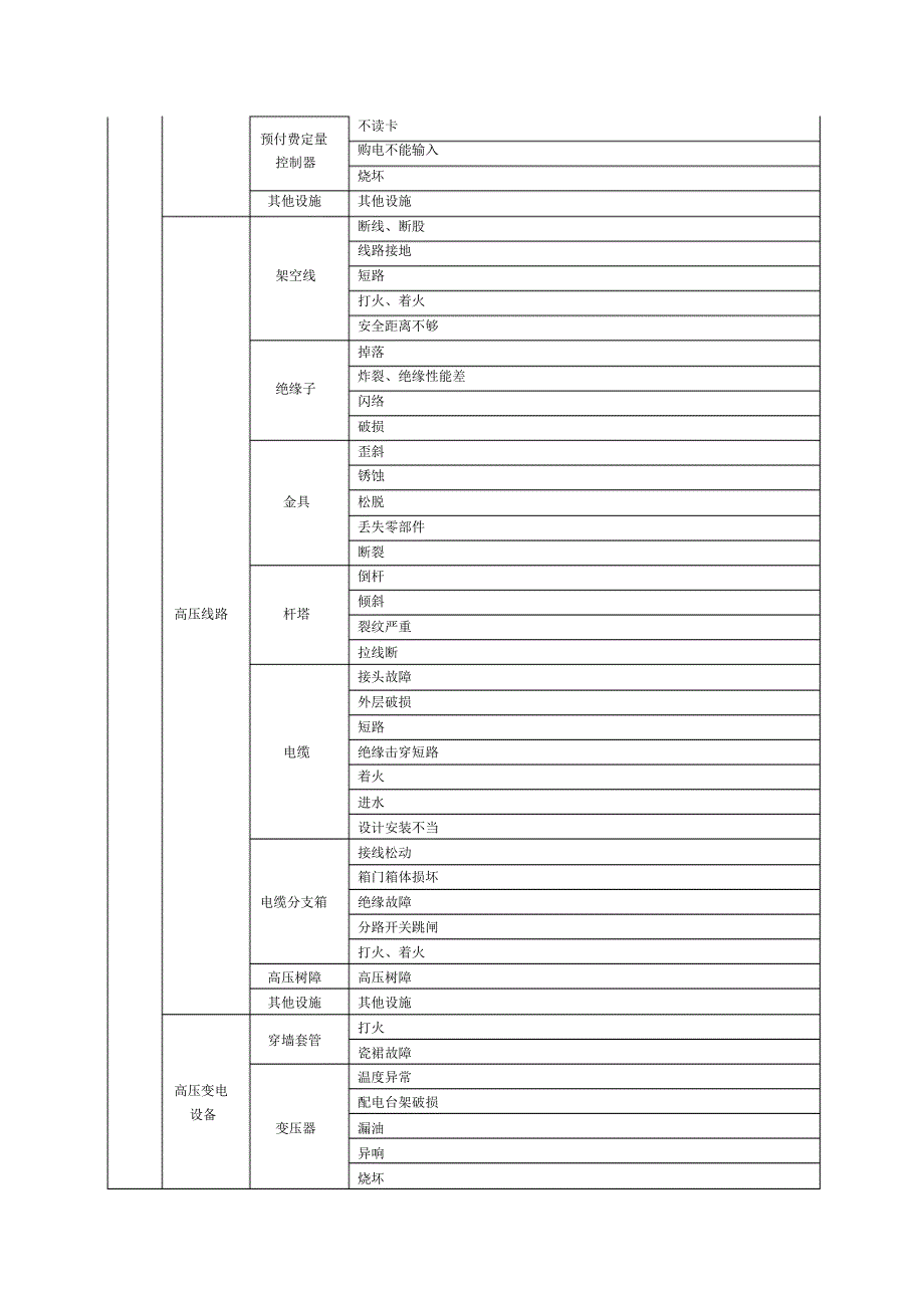 故障报修业务分类_第2页