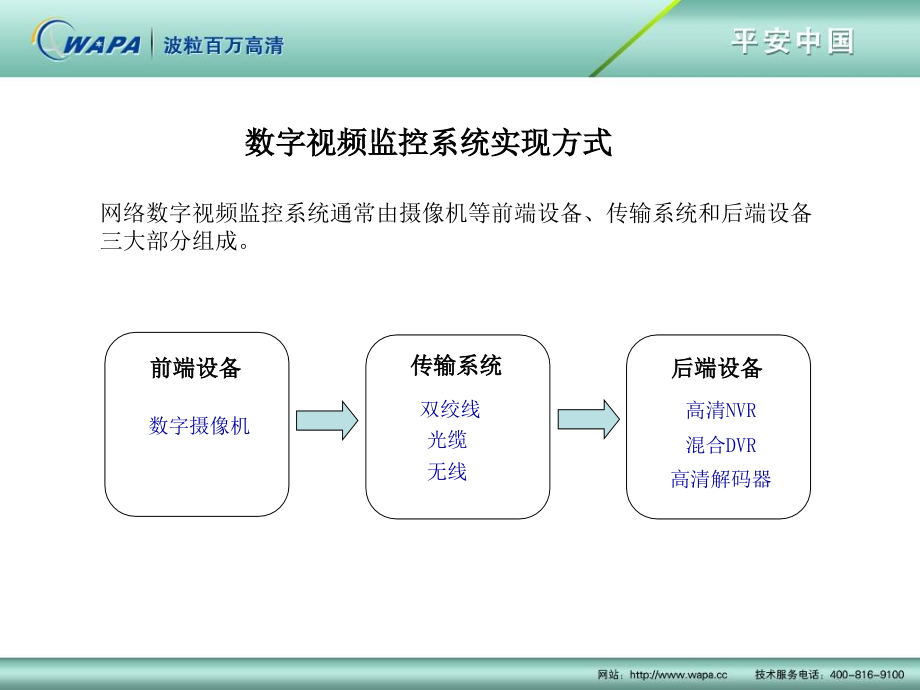 波粒百万高清监控技术分析和方案设计要素课件_第2页