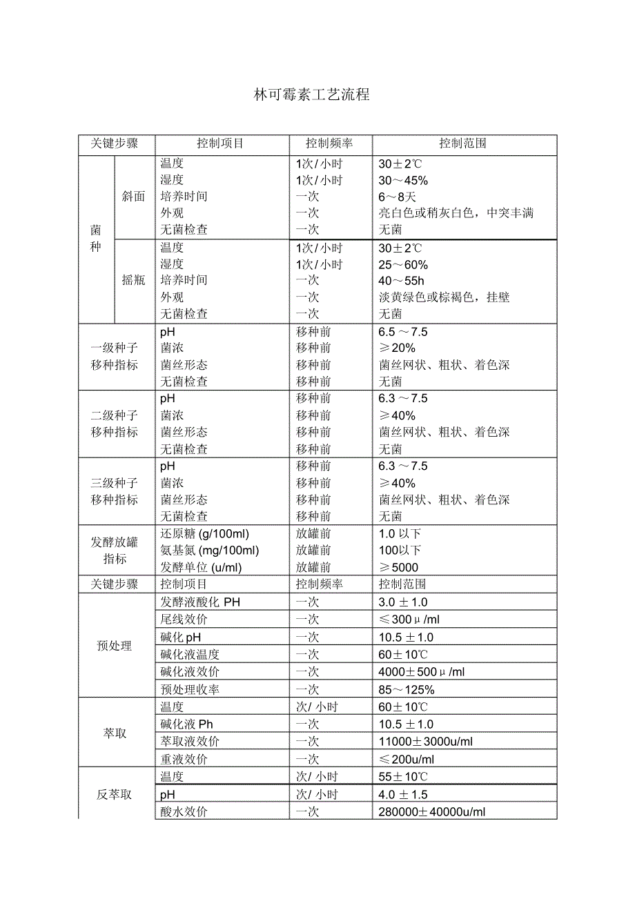 林可霉素工艺控制参数_第1页