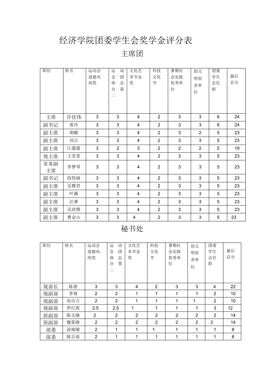 院团委学生会奖学金评分表_第1页