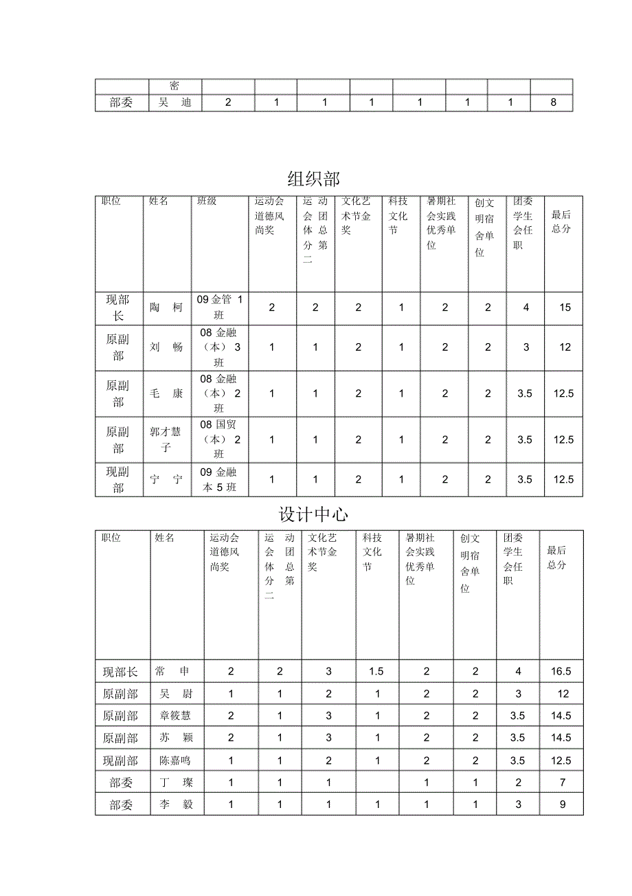 院团委学生会奖学金评分表_第2页