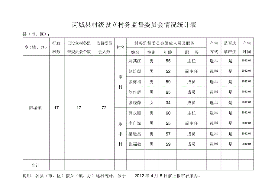 芮城县村级设立村务监督委员会情况统计表_第1页