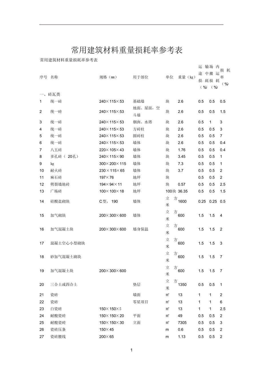 常用建筑材料重量损耗率参考表(土建部分)_第1页