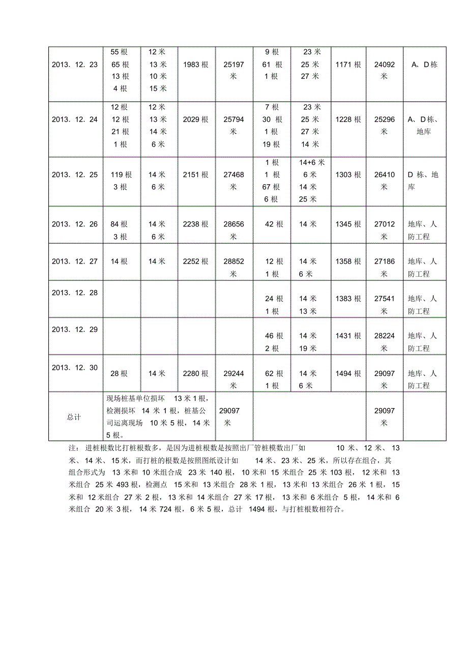 打桩数量及运桩数量表_第3页