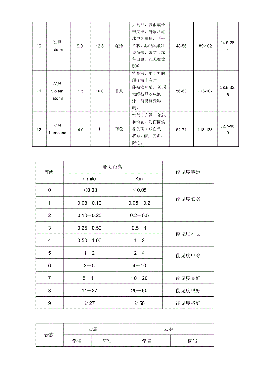 风级云的分类浪级表等各种表格_第2页