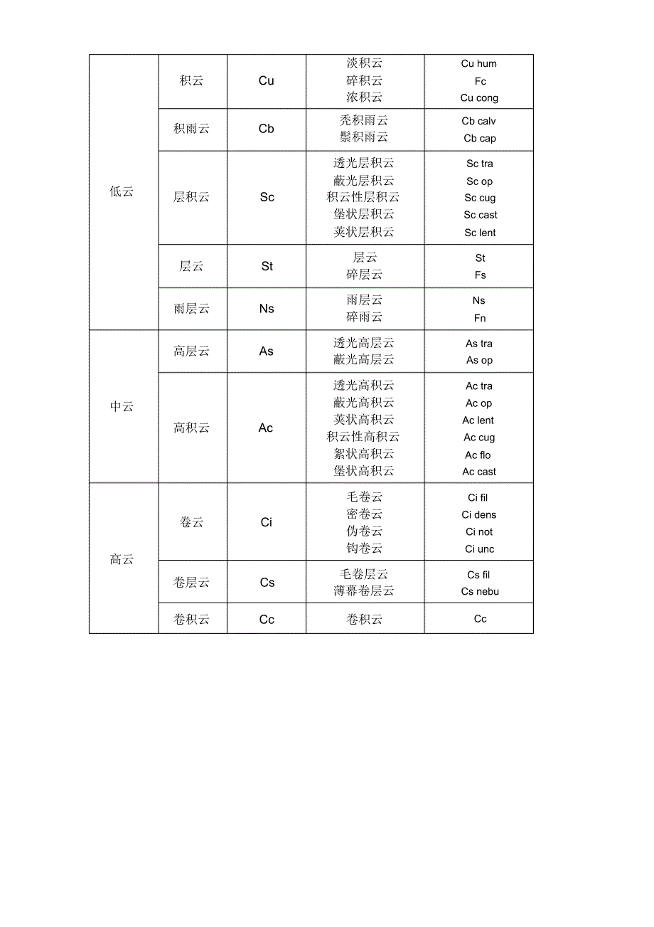 风级云的分类浪级表等各种表格_第3页