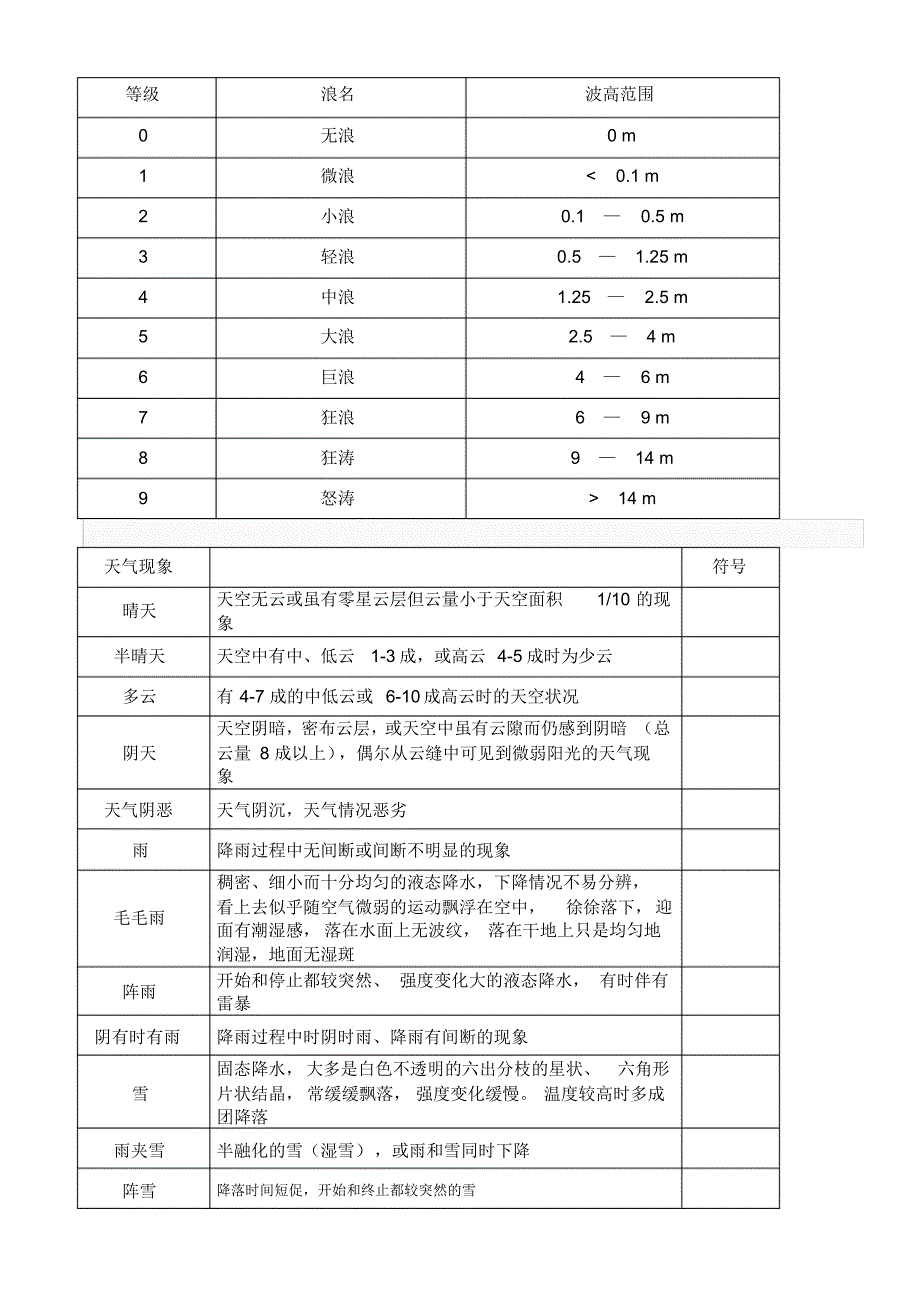 风级云的分类浪级表等各种表格_第4页