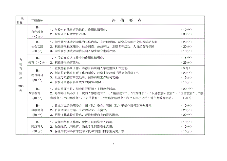 德育示范校验收评估要点_第4页