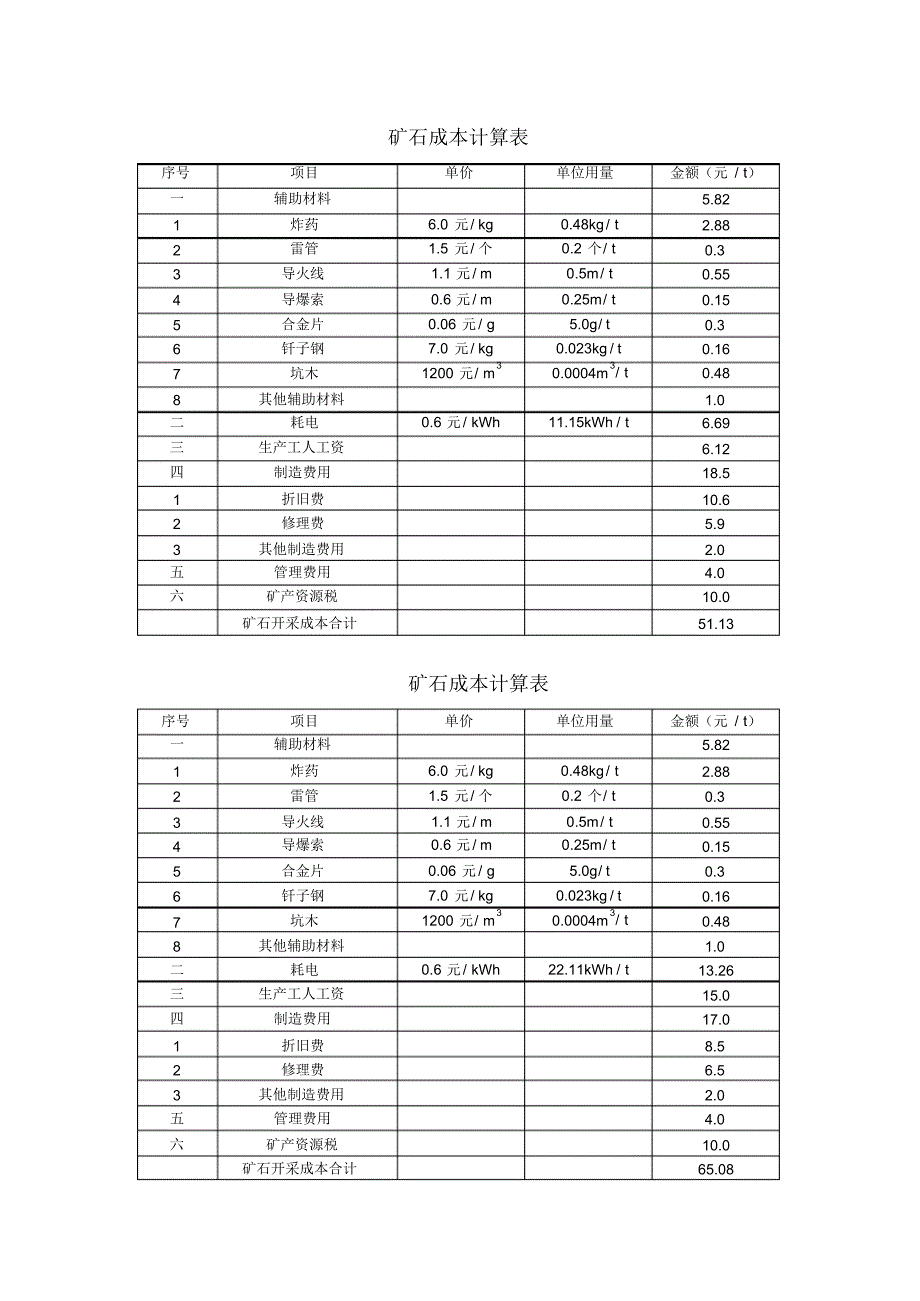 采矿作业成本表_第1页