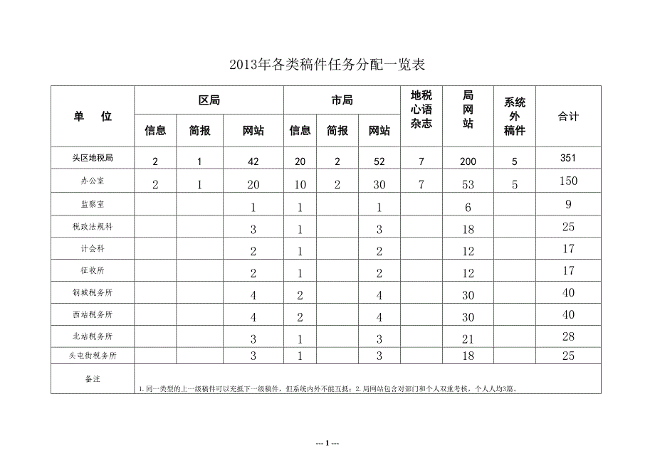 2013年各类稿件任务分配一览表1_第1页