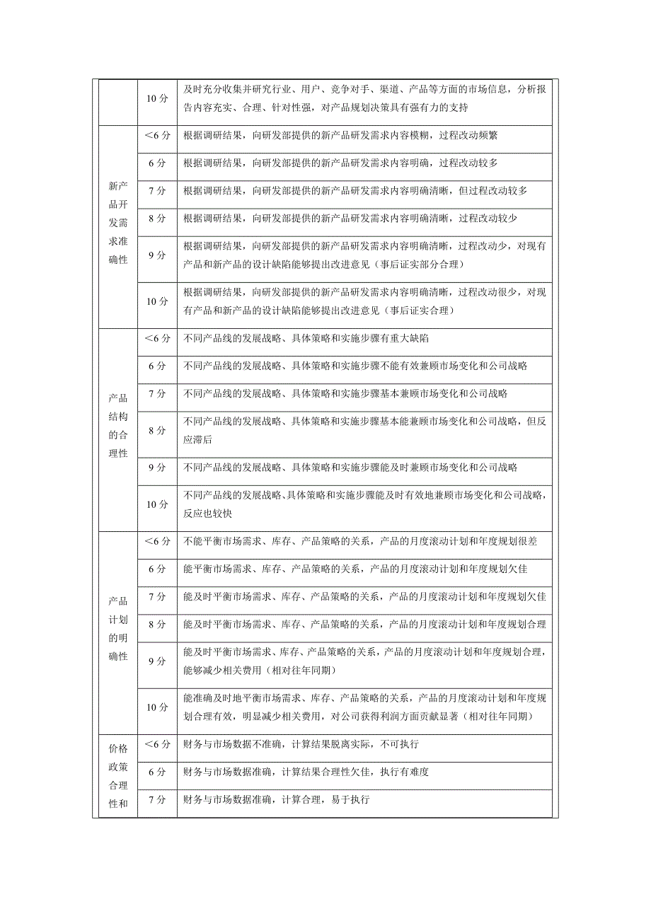 产品经理绩效考核方案c_第3页