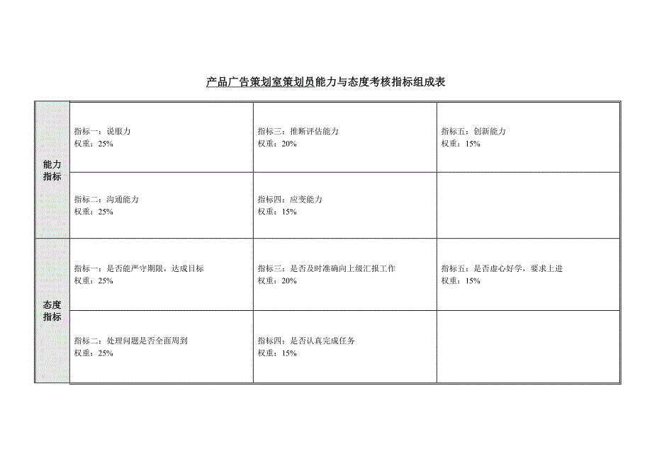 产品广告策划室策划员能力与态度考核指标组成表_第1页