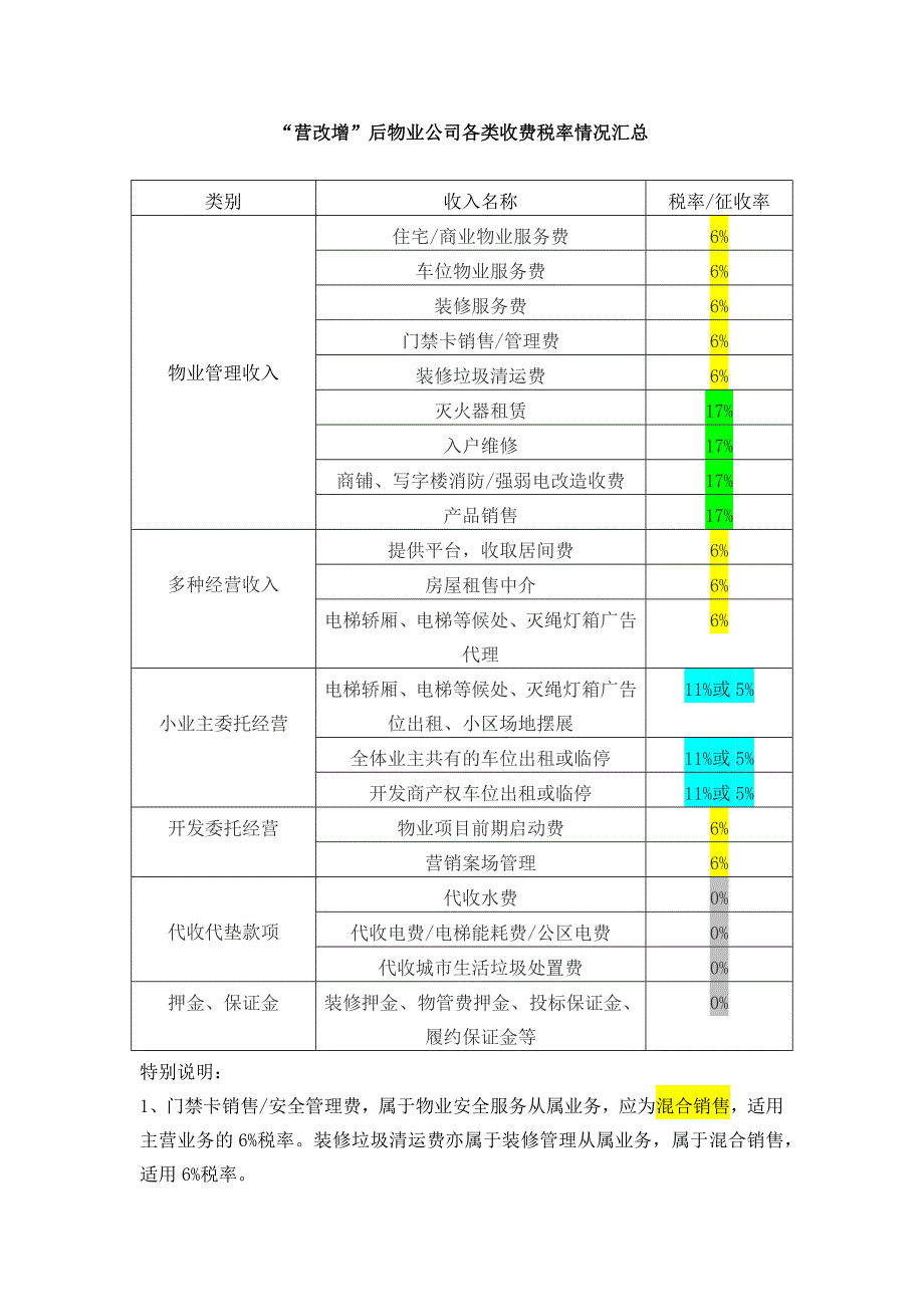 营改增后物业公司各类收费税率情况汇总_第1页