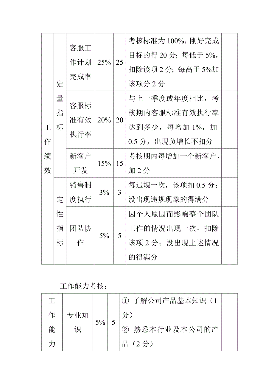 客户经理绩效考核方案_第2页