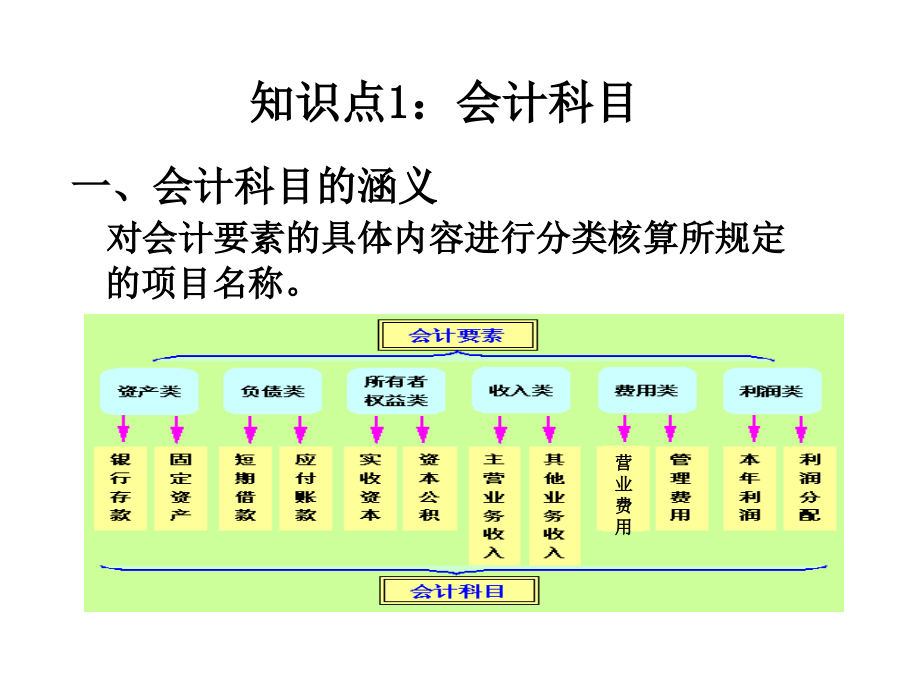 【5A文】基础会计-会计科目与账户_第3页