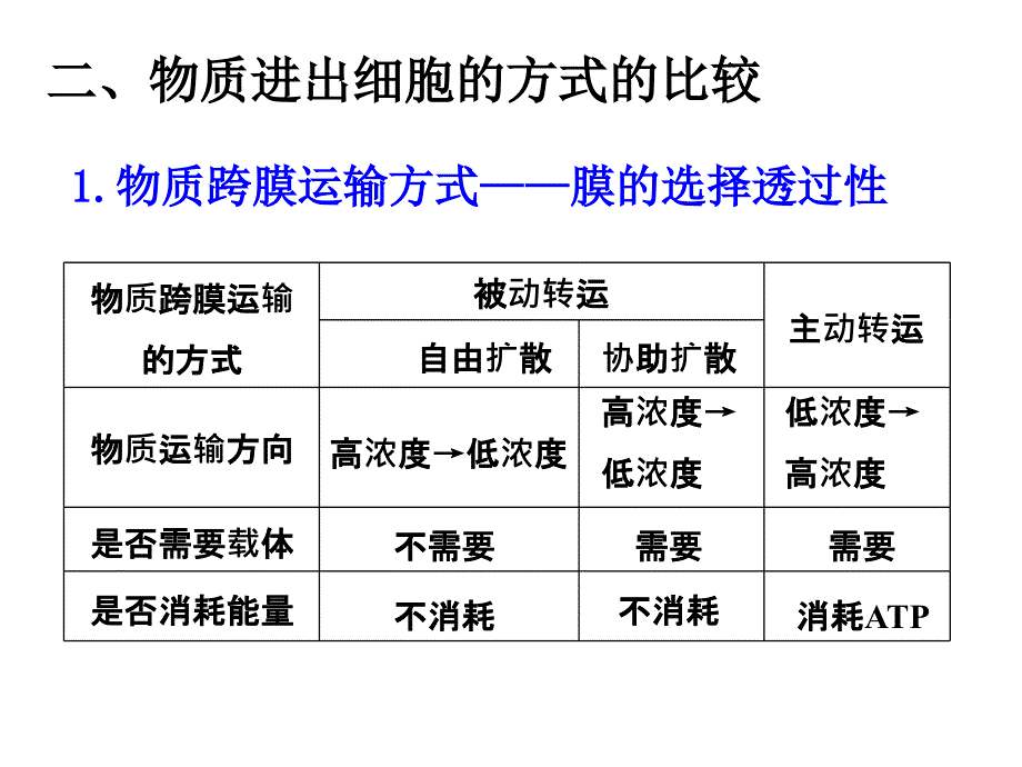 物质的运输方式(上_第3页