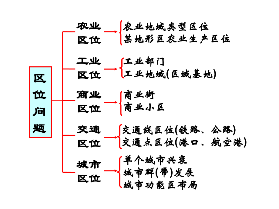 【5A文】高中地理-区位因素总结_第3页