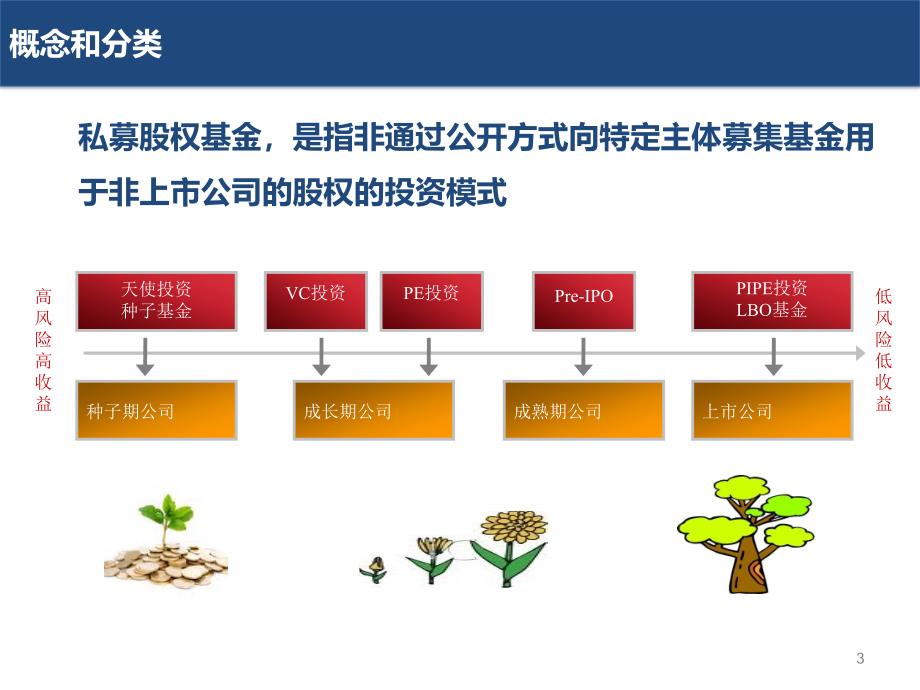 【5A文】股权投资基金业务交流文稿_第3页