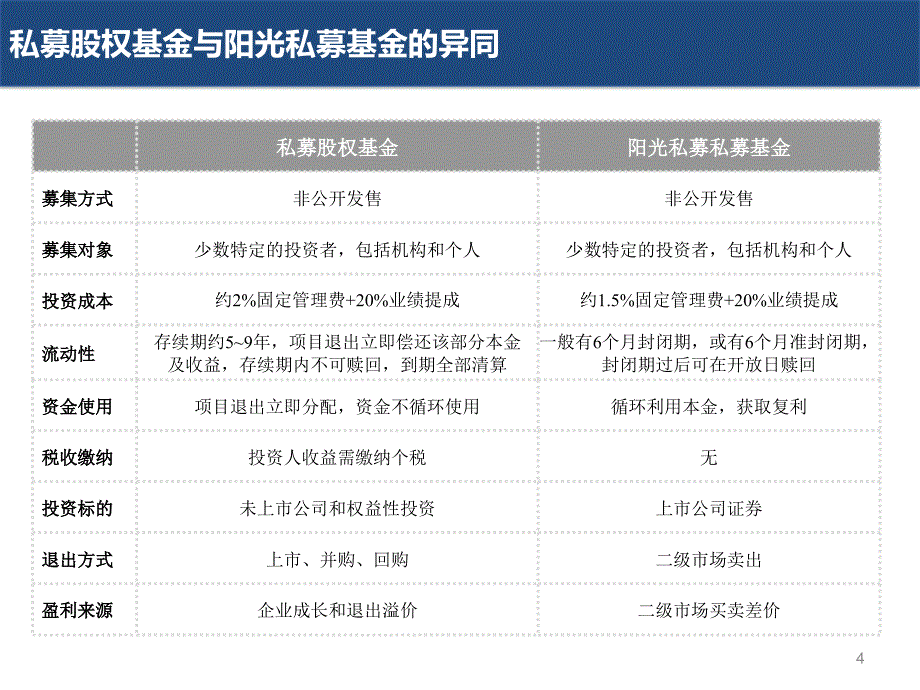 【5A文】股权投资基金业务交流文稿_第4页