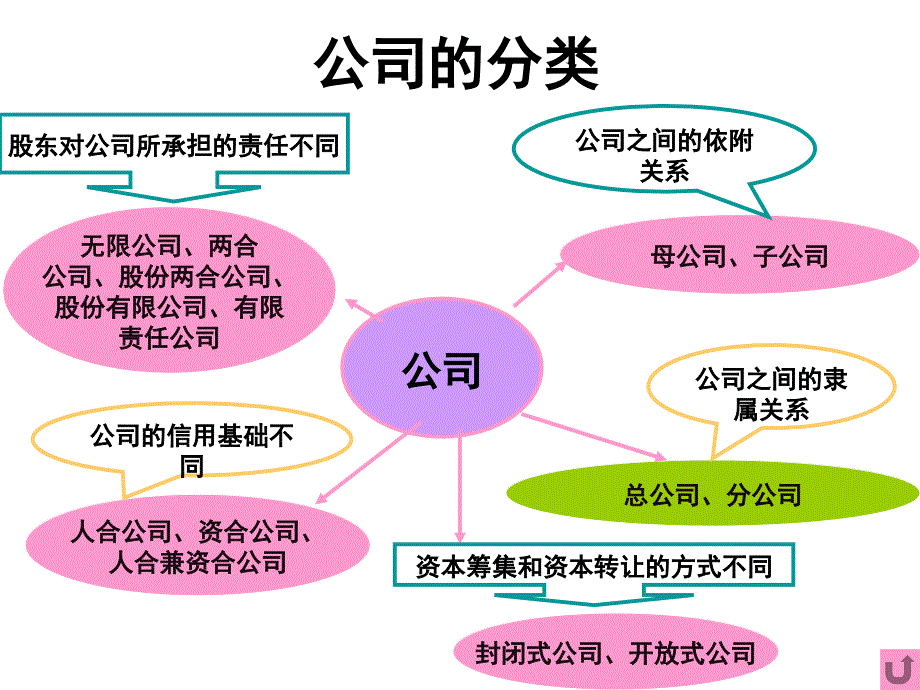 经济法：第三章公司法律制度_第3页