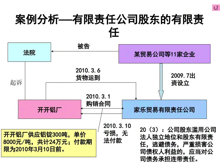 经济法：第三章公司法律制度_第4页