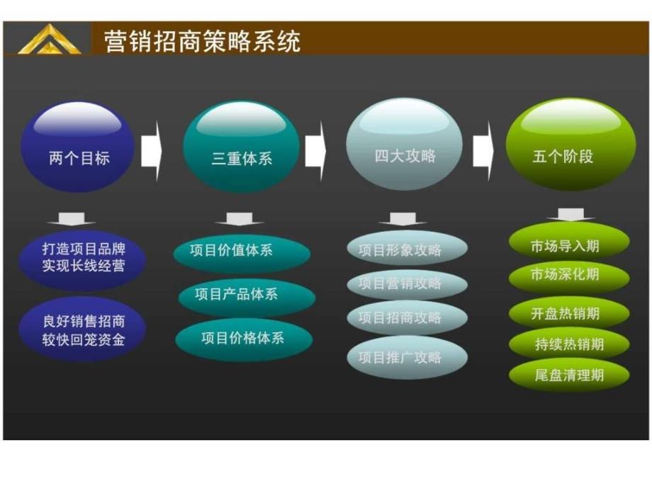 2013云南骏信国际汽配城营销招商策略方案_第2页