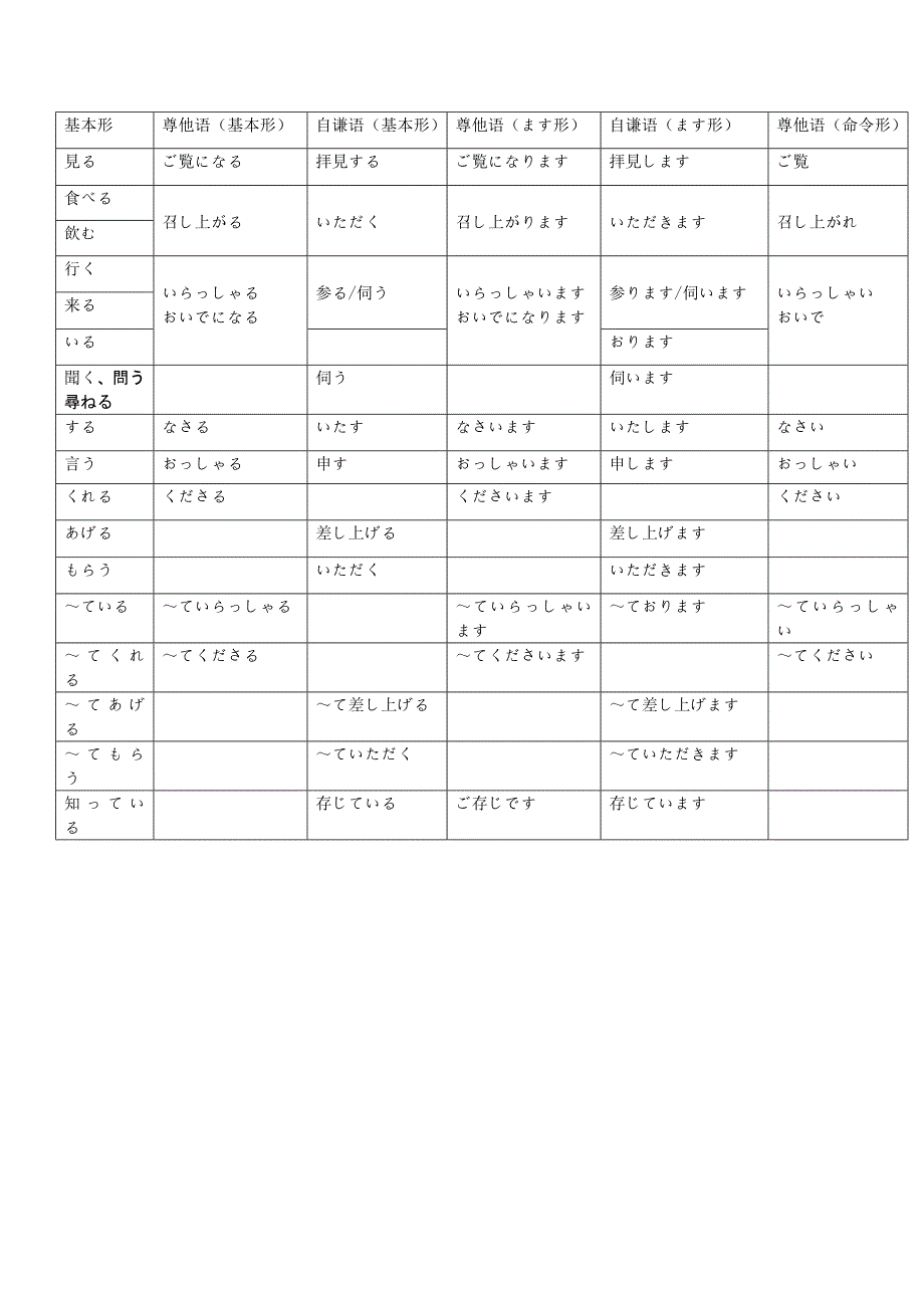 日语尊他语、自谦语表格整理_第1页