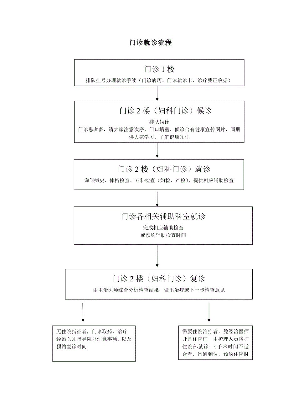 妇产科接诊流程图_第3页