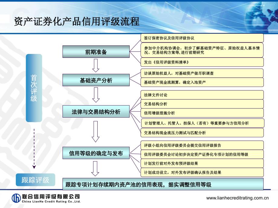 资产证券化评级简述-联合信用评级_第3页