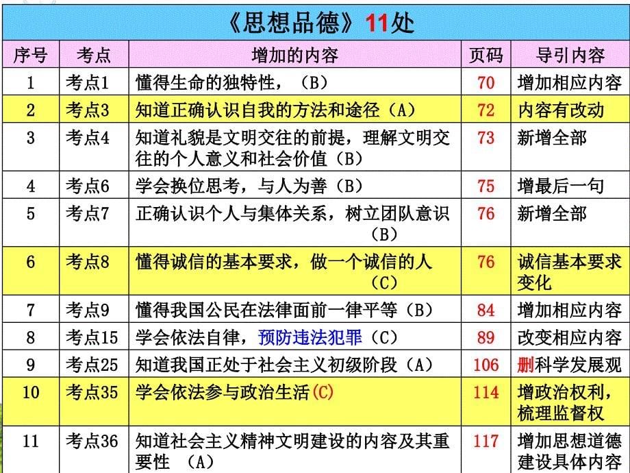 《社会·思品复习导引》的使用策略3.29psm_第5页