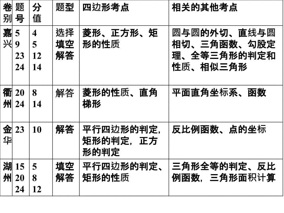 中考数学考点分析课件四边形_第5页