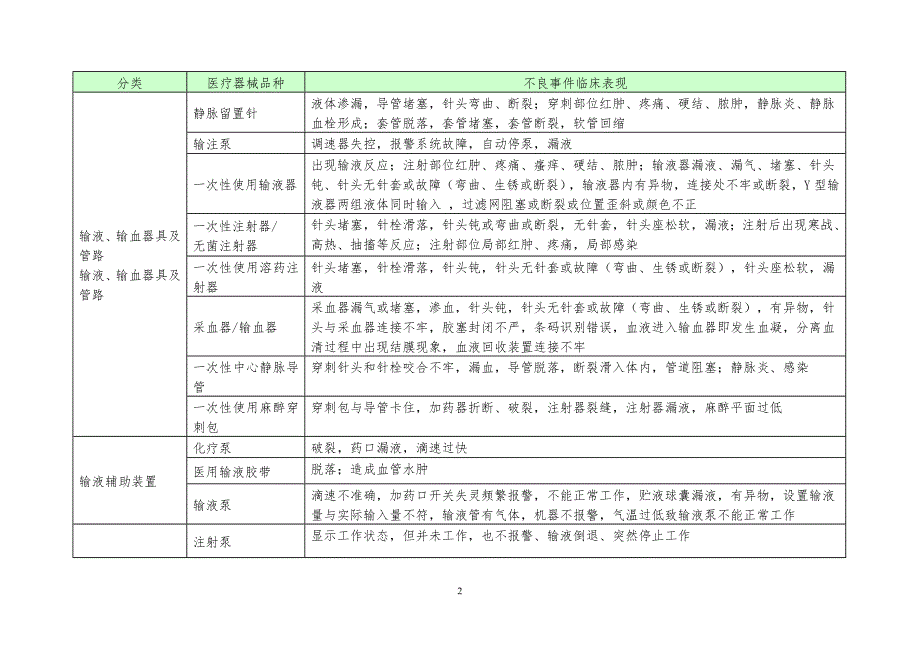 临床常见医疗器械及其可疑不良事_第2页