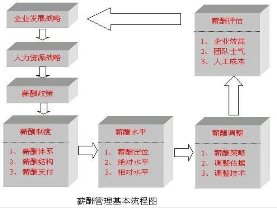 薪酬管理-第二章-薪酬体系设计_第5页