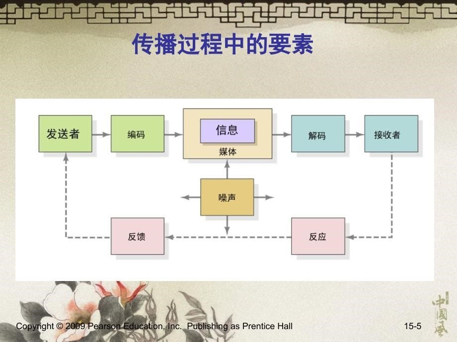 营销管理科特勒15整合营销传播-1_第5页