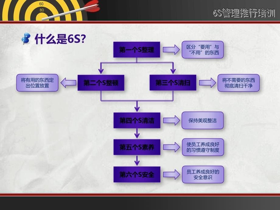 【5A文】经典6S管理培训课程_第5页