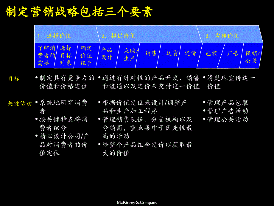 项目模板麦肯锡市场营销全套分析模型_第3页