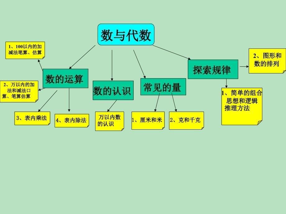 人教版小学二年级数学知识树-1_第5页