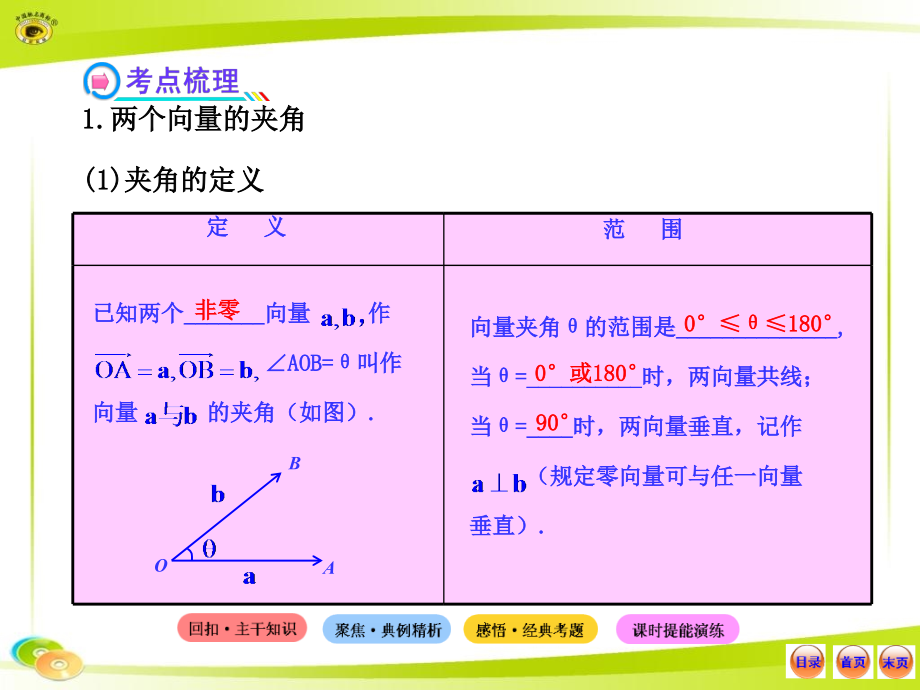 高中全程复习方略配套课件：43平面向量的数量积_第4页