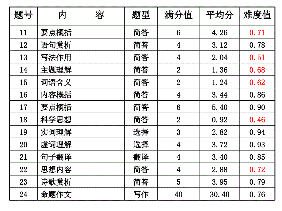 杭州语文中考试卷分析方顺荣_第3页