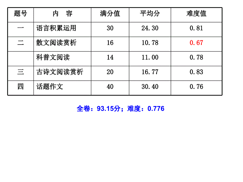 杭州语文中考试卷分析方顺荣_第4页