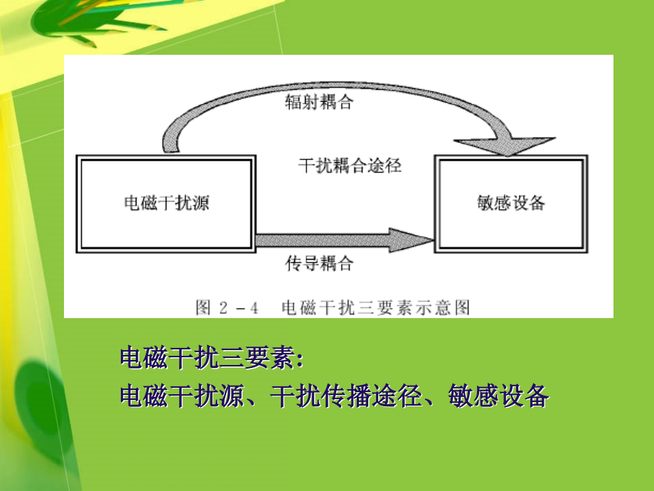 电磁兼容第3章电磁骚扰的耦合与传输理论_第3页