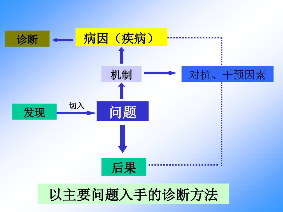 《发热呼困咳嗽咯血》ppt课件_第3页