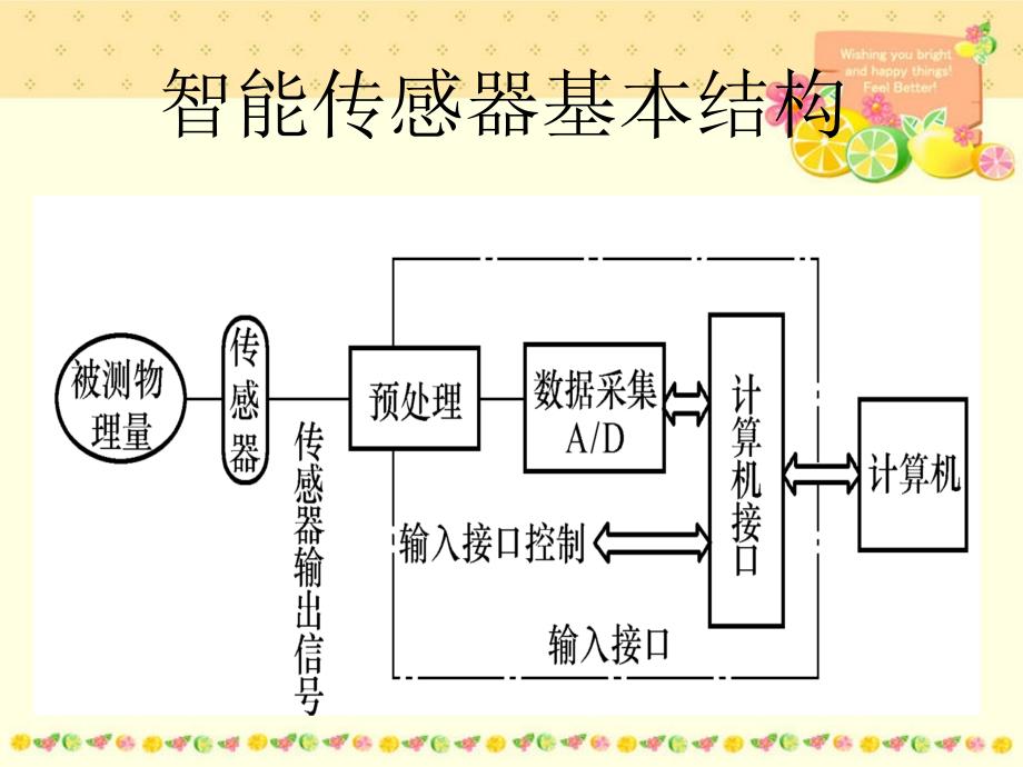 《智能传感器》ppt课件-2_第3页