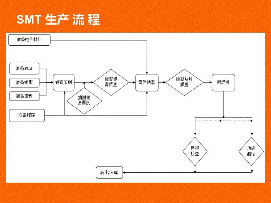 《smt制程规范》ppt课件_第2页